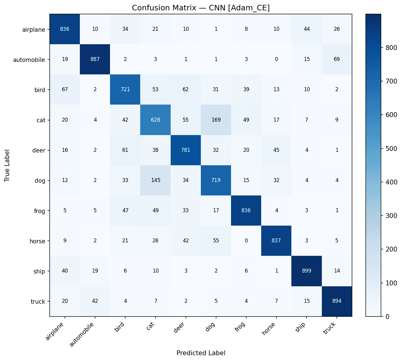 CIFAR-10 confusion matrix for a CNN trained with Adam and cross-entropy