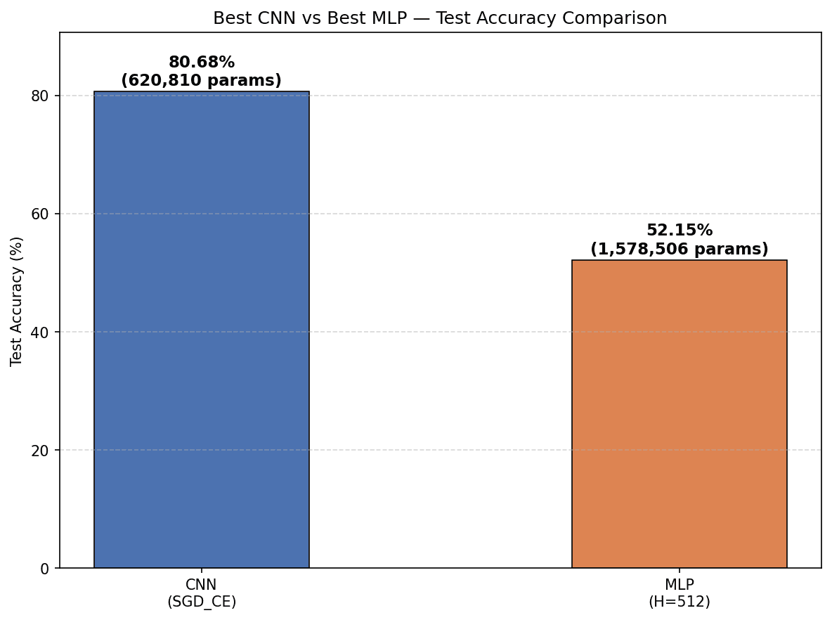CNN versus MLP test accuracy on CIFAR-10