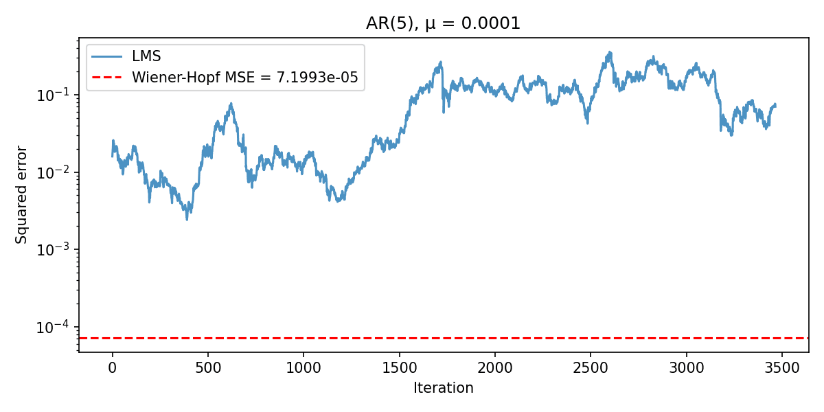 LMS versus Wiener-Hopf learning curve