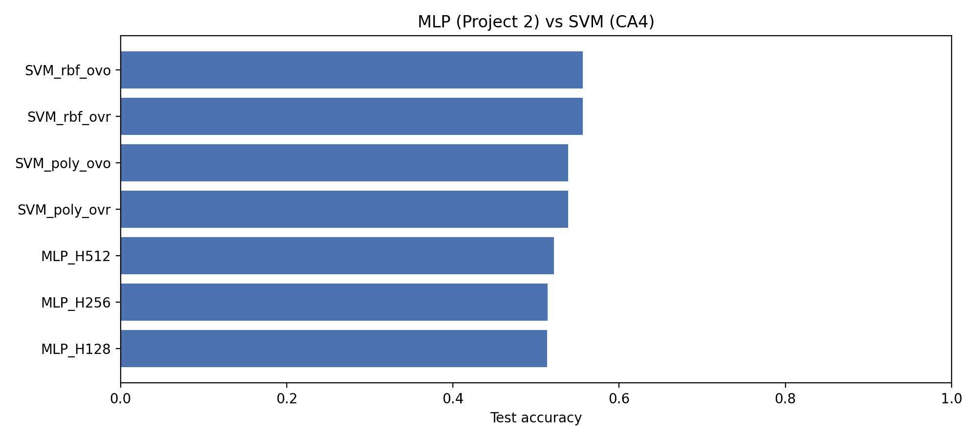 MLP versus SVM test accuracy