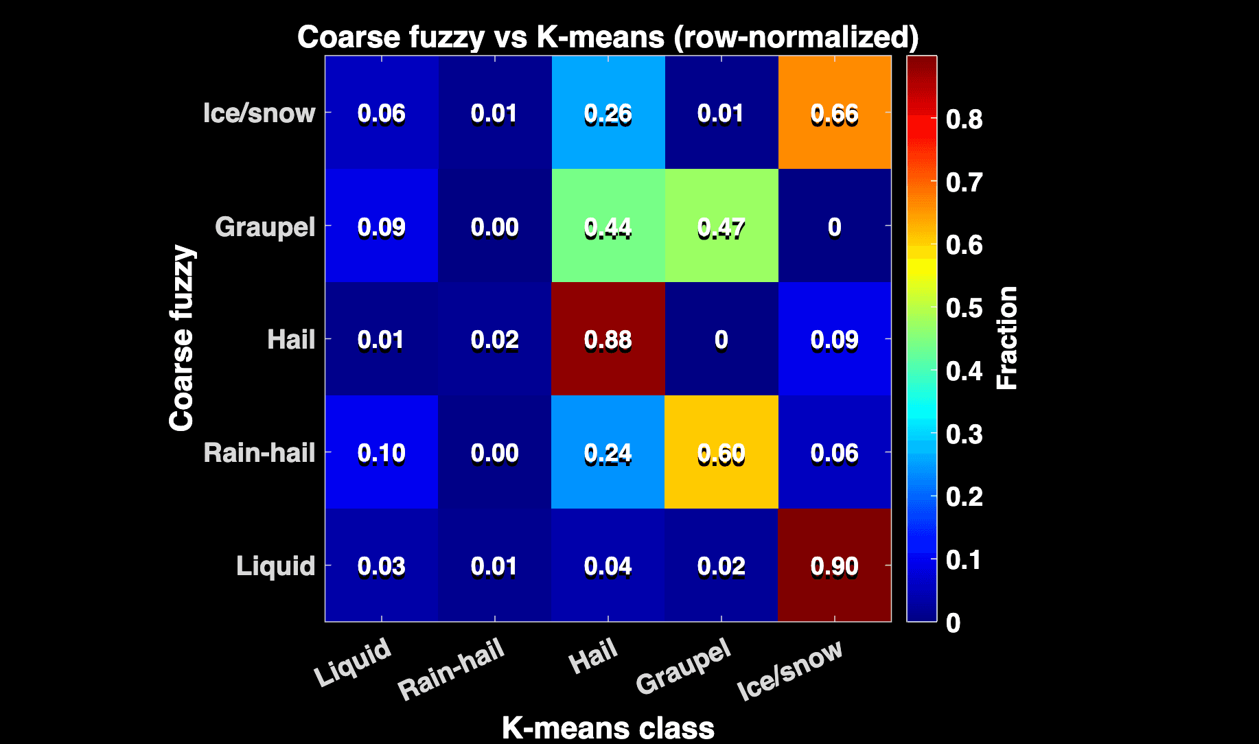 Fuzzy-logic versus k-means hydroclass comparison