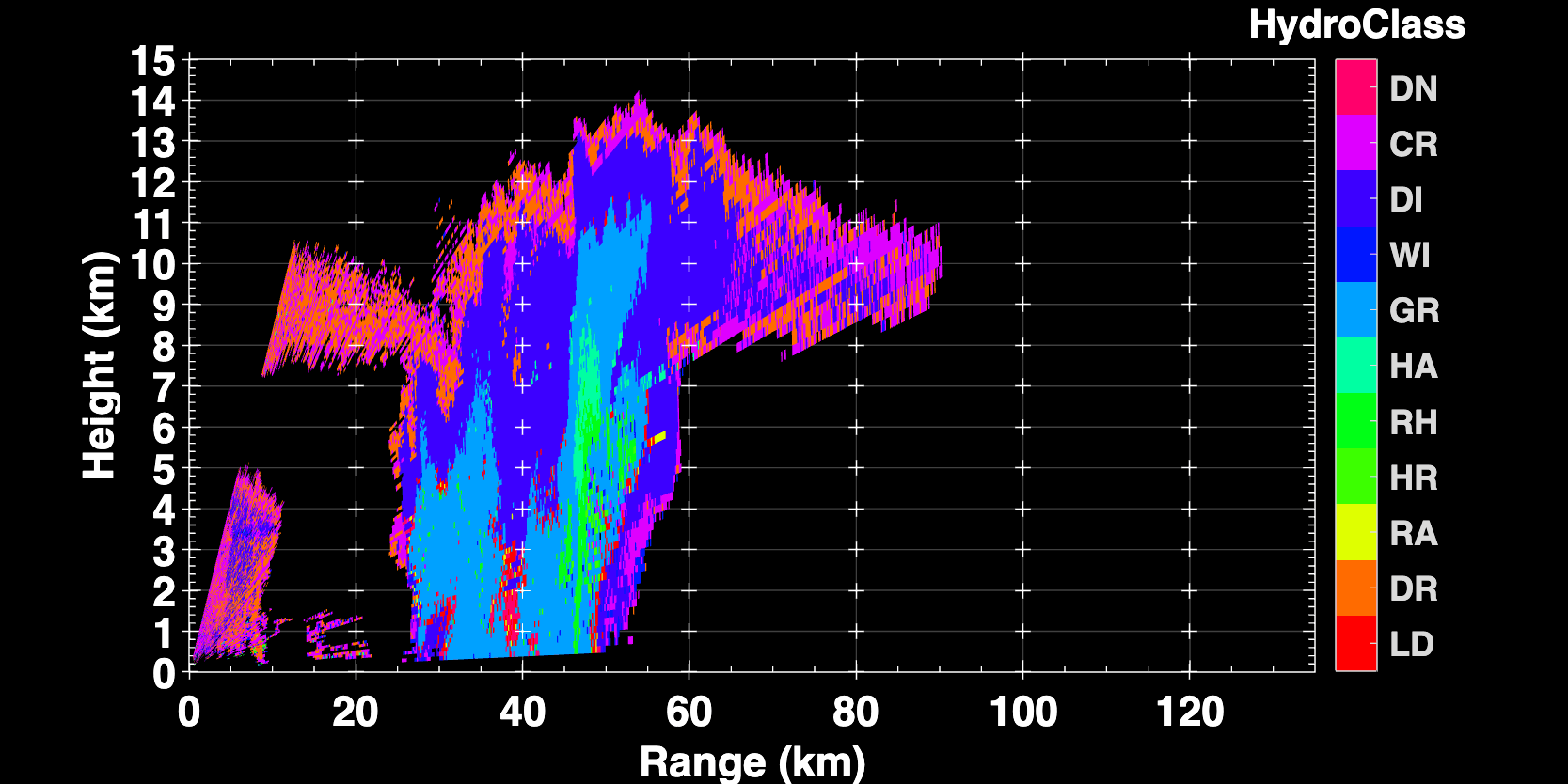 Fuzzy-logic hydrometeor classification RHI