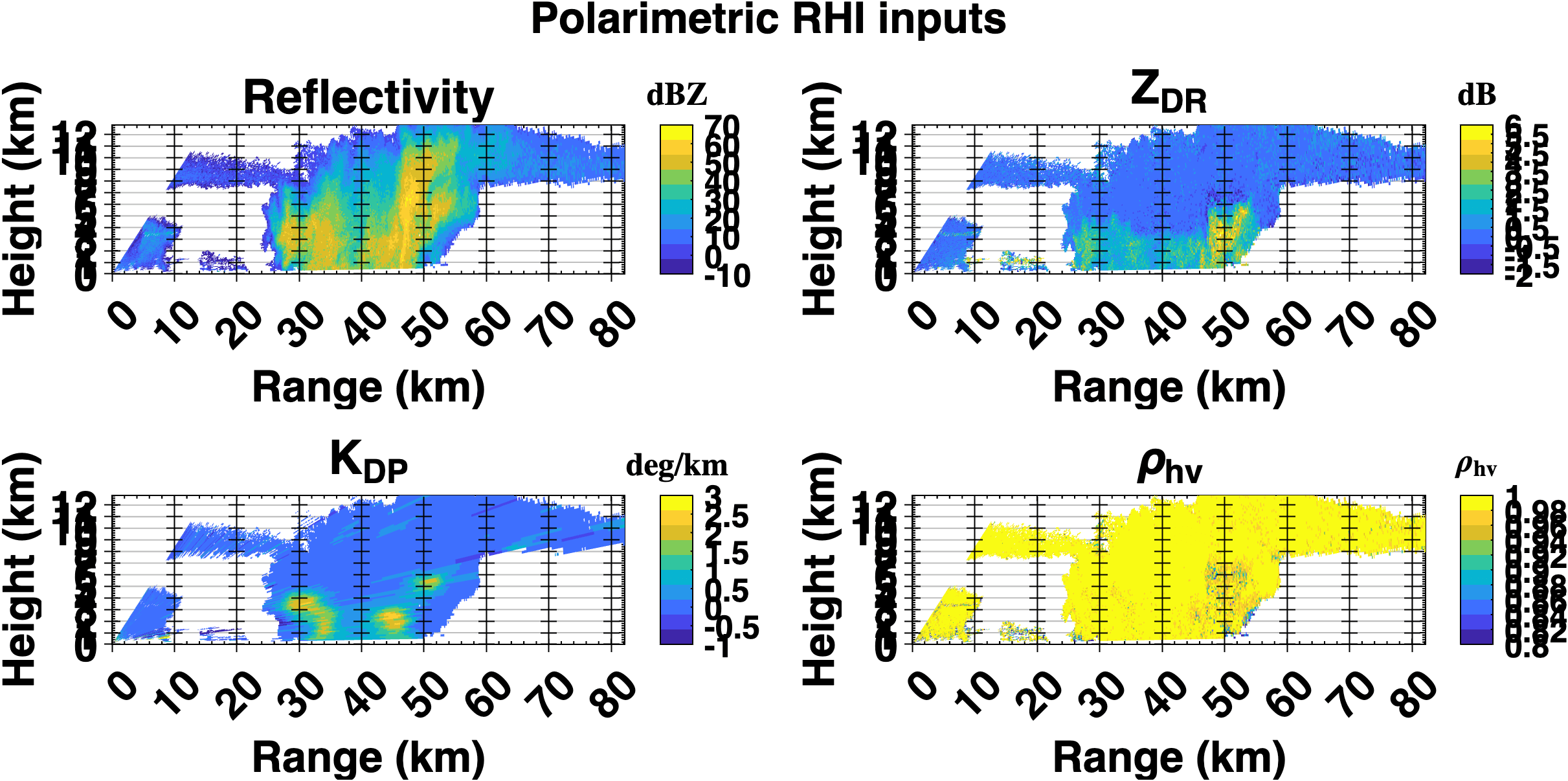 Four-panel polarimetric radar inputs