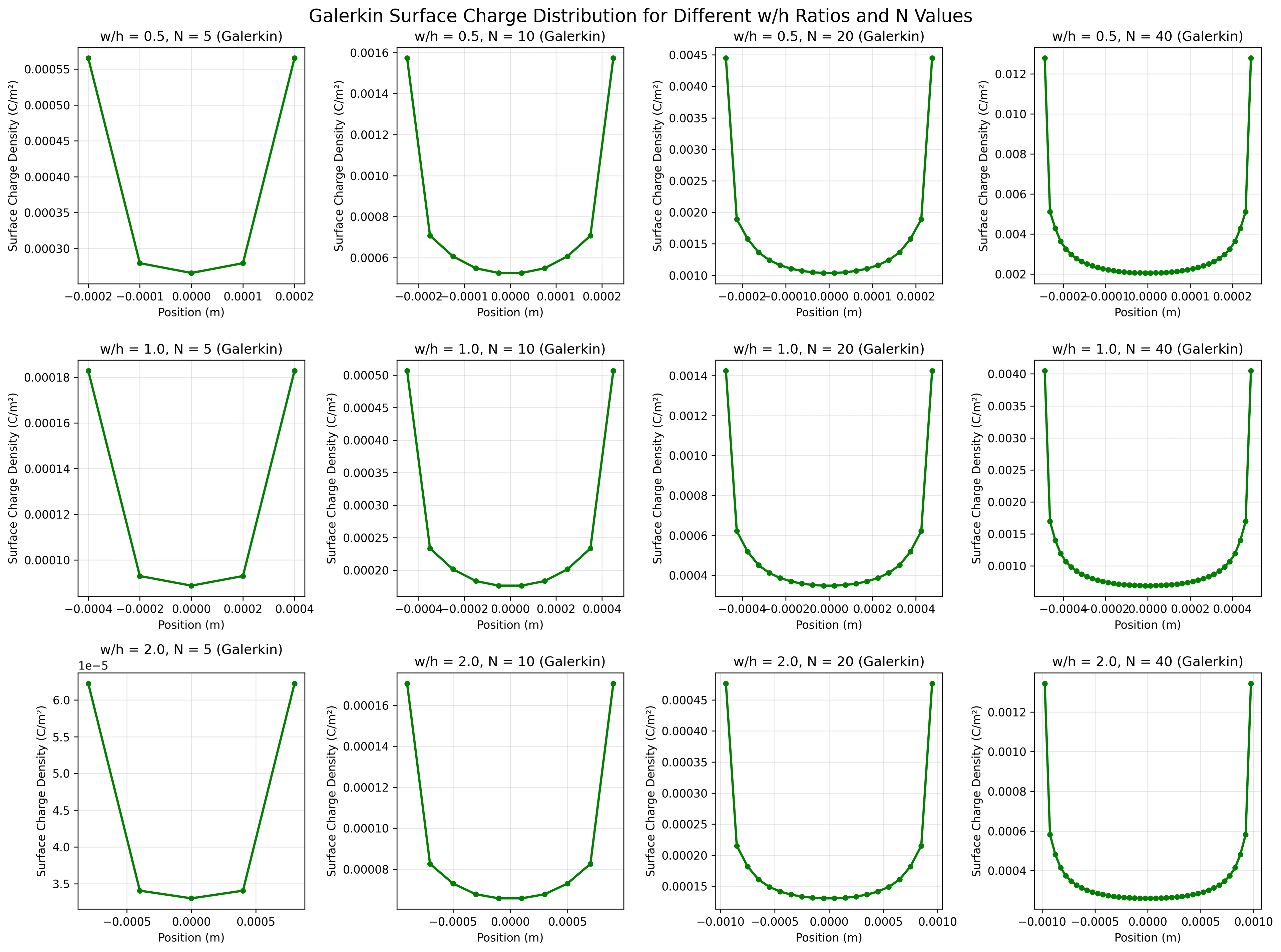Galerkin Method of Moments surface charge on a finite ground plane