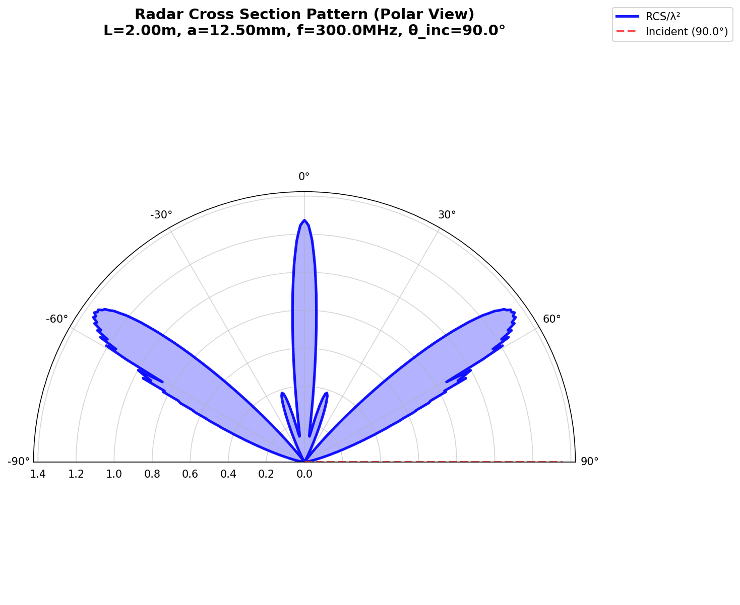 Polar RCS of a thin-wire scatterer