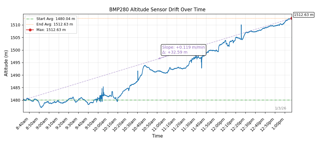 Altitude drift data from BMP280