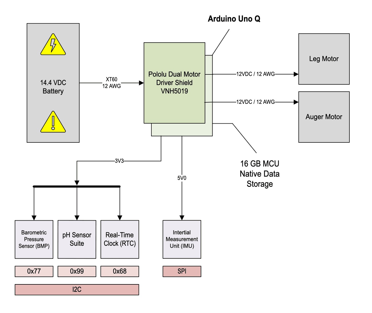 Electrical block diagram for MOLEA system